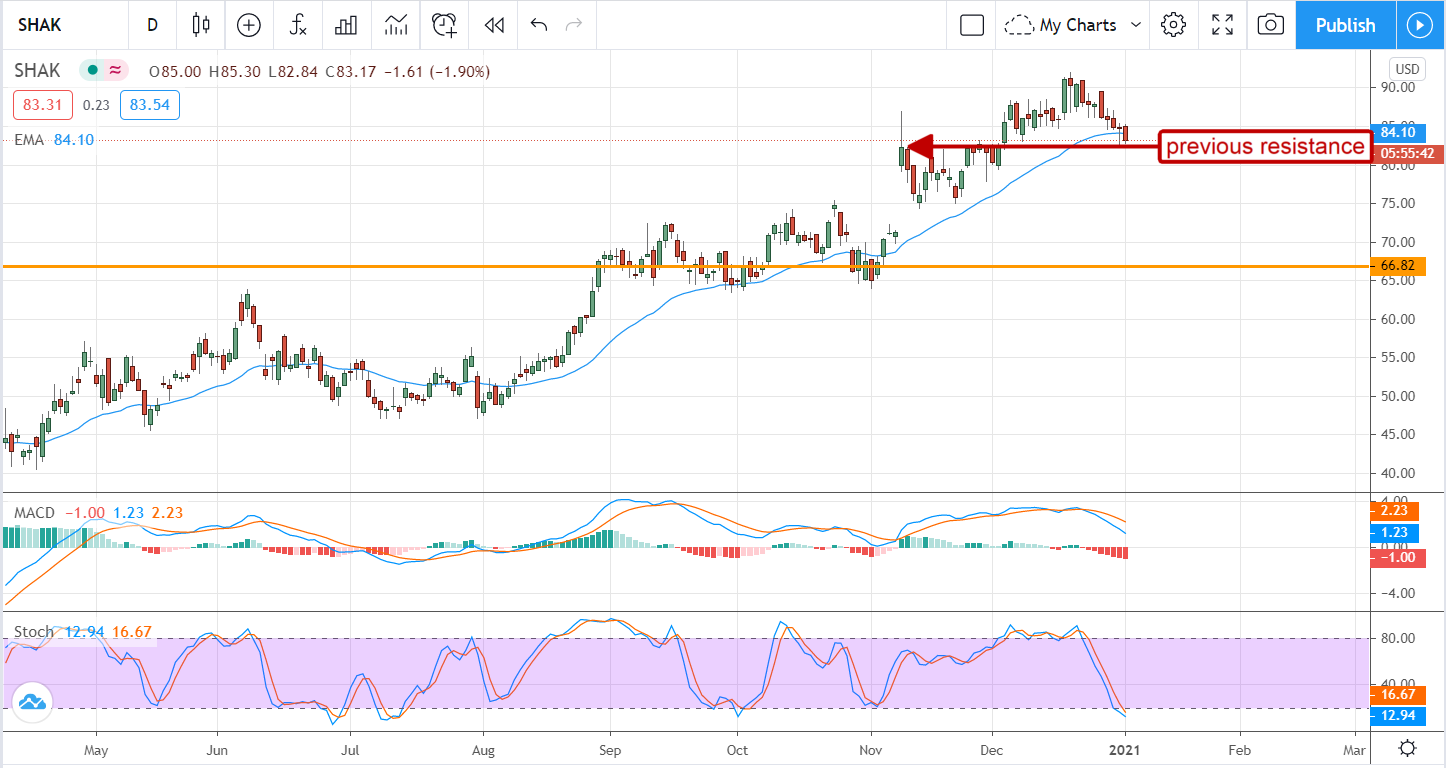 Is It Time To Buy Shake Shack (NYSE:SHAK)?